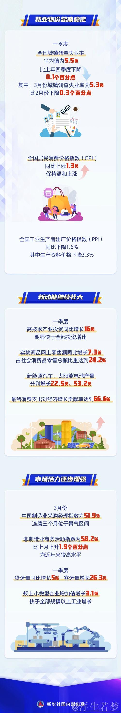 开局良好 彰显强大韧性潜力——透视首季中国经济成绩单