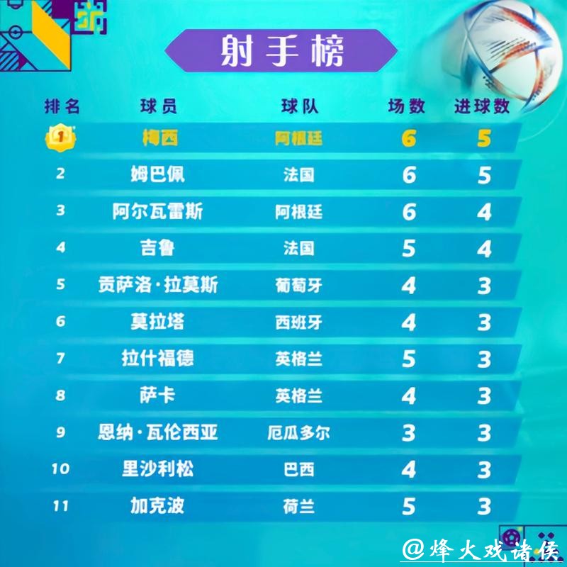 世界杯比分排名，谁是最佳射手团队